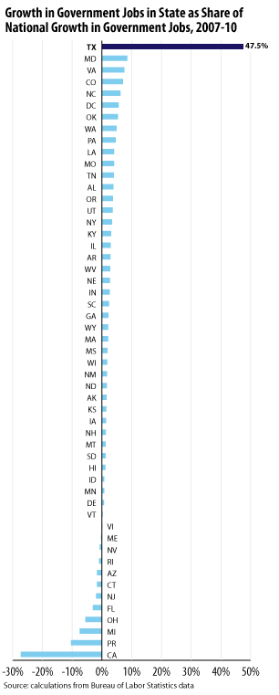 percentage of texas government jobs