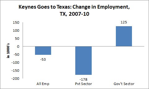 Texas job losses